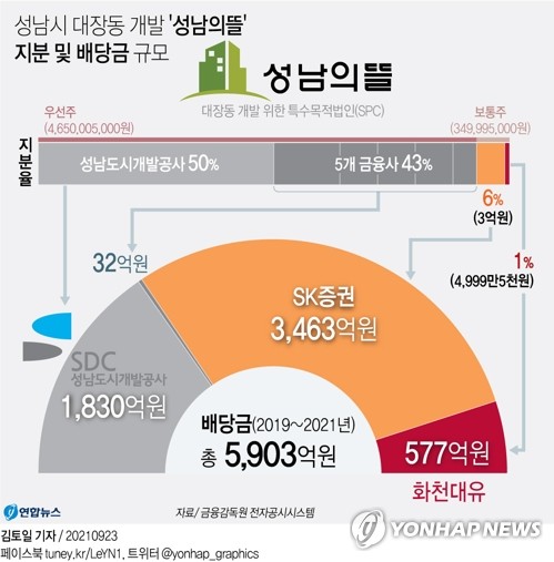 여야, 금감원 국감서도 대장동·도이치모터스 '의혹' 공세