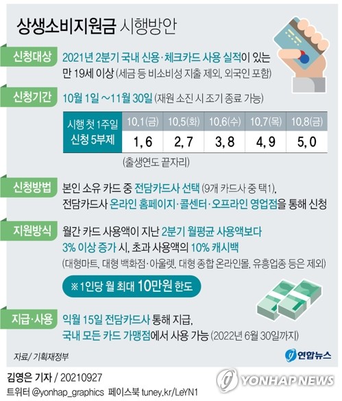 캐시백 신청 첫날, 카드사 앱 원활…시장·관청 인근 창구 분주(종합)