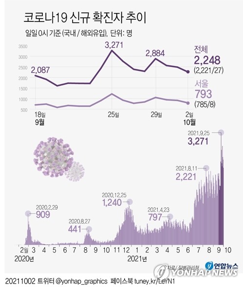 오후 9시까지 1천877명, 어제보다 193명↓…3일 2천명 안팎 예상(종합)