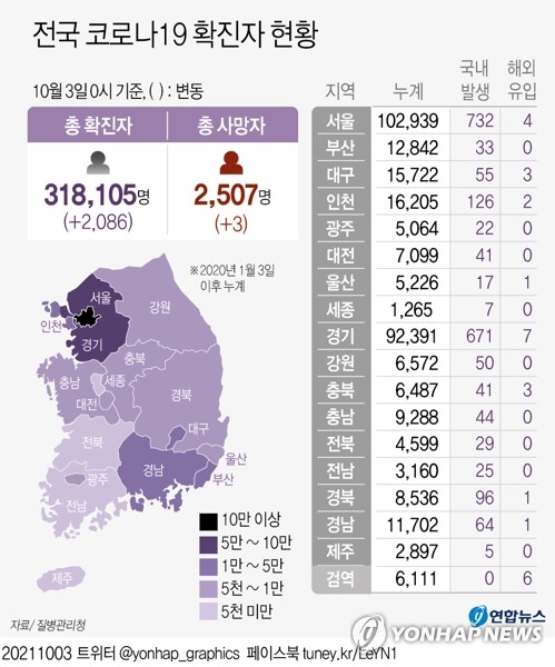 신규확진 1천700∼800명대 예상…오늘부터 거리두기 2주 재연장