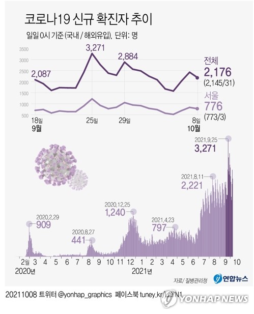 오후 9시까지 1천742명, 어제보다 196명↓…9일 2천명 안팎 예상(종합)