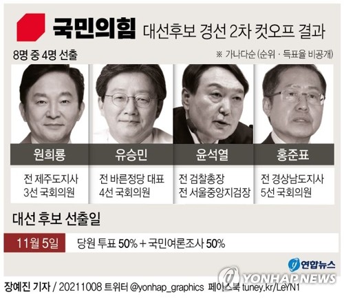 윤석열-홍준표 '4주 본경선' 돌입…50만 당심에 달렸다