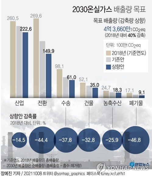 [고침] 사회(2030년까지 온실가스 연평균…)