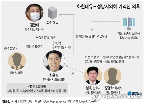 성남시까지 다가간 검찰…'시의원 20억 로비설' 재점화