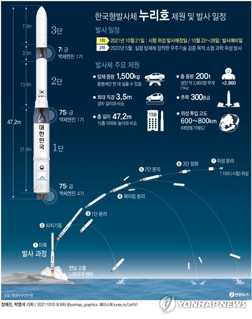 항우연 "누리호 기술 작업 마무리…발사 전 기본 점검만 남아"