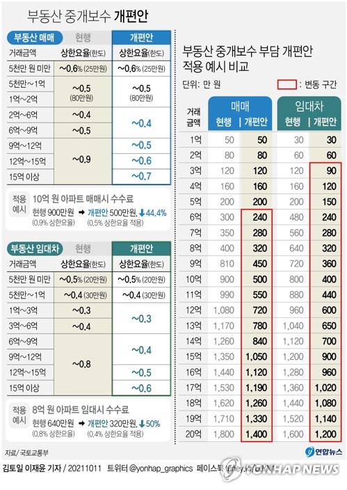 [팩트체크] 부동산 중개수수료 개편안 시행되면 복비 줄어들까