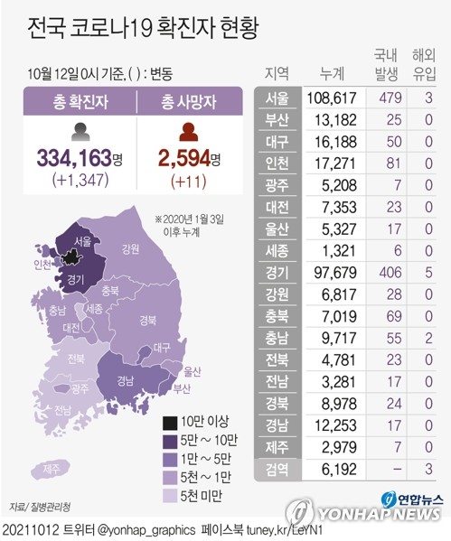 오후 9시까지 전국서 1천471명 확진…13일 1천600명 안팎 예상(종합)