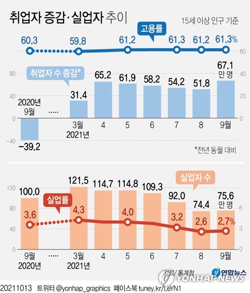 4차 확산에도 취업자 7년반만에 최대폭 증가…"99.8% 회복"(종합2보)