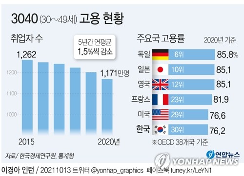 취업자 7년반만에 최대폭 증가…작년 3040 고용률 OECD 38개국중 30위(종합)