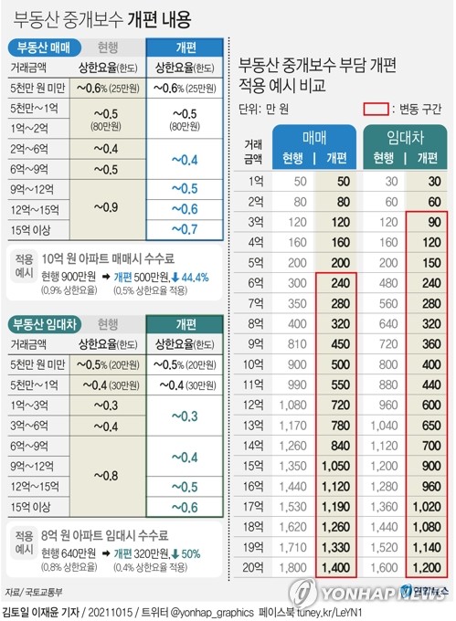 오늘부터 부동산 중개수수료 인하…10억원 주택 900만→500만원