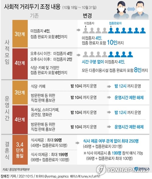 비수도권 식당카페 밤12시, 결혼식 250명…야구장에 백신패스(종합2보)