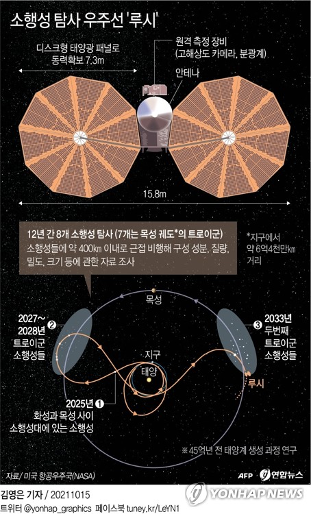 목성 주변 소행성 탐사선 '루시' 오늘 12년 대장정 올라