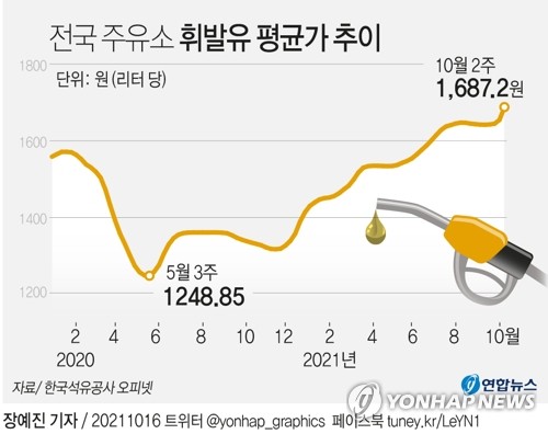 체감유가 100달러 육박하자 3%대 물가 비상…유류세 인하 거론(종합)