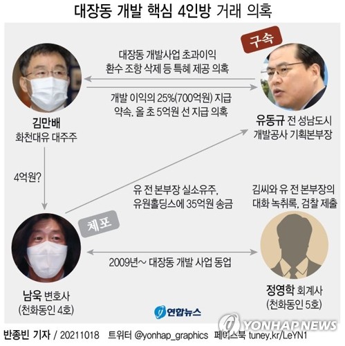 8쪽 유동규 공소장…남욱에게 "공사 설립 도우면 사업권 주겠다"