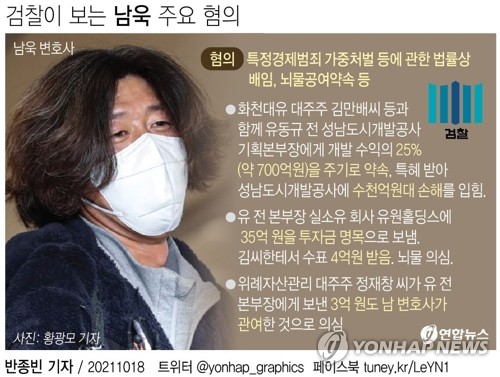 배임 공범·뇌물공여약속…'김만배 닮은꼴' 남욱 혐의(종합)
