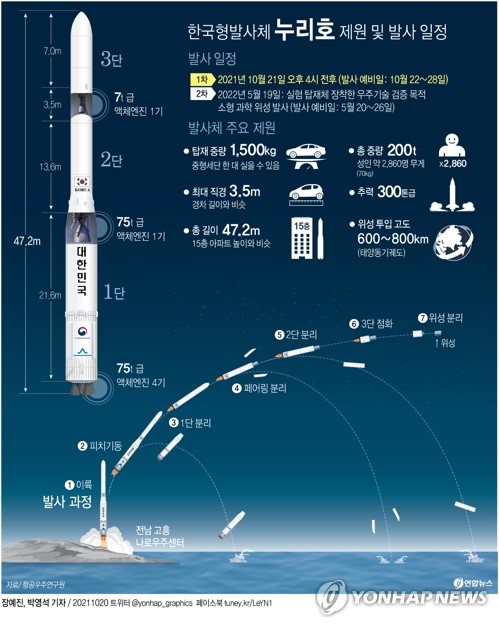 외신, 누리호 발사 일제히 타전…"위성 궤도 진입은 실패"(종합)