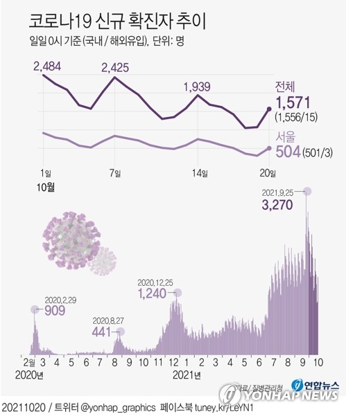 주간 국내 변이 감염자 100%가 델타형…돌파감염 누적 1만7천명