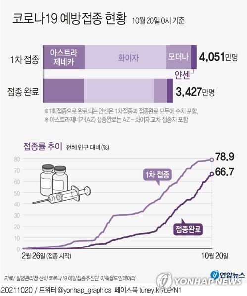 백신 접종완료율 인구의 66.7%…단계적 일상회복 전제 70% 근접(종합)