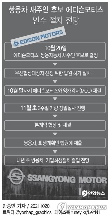 '쌍용차 새주인' 에디슨모터스 "7천억∼8천억 산은 대출 희망"(종합)