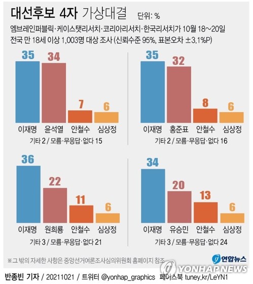"4자 가상대결…李 35% vs 尹 34%, 李 35% vs 洪 32%"(종합)
