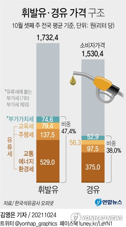 유류세 역대 최대폭 인하…휘발유 가격 10%↓·경유 8%↓