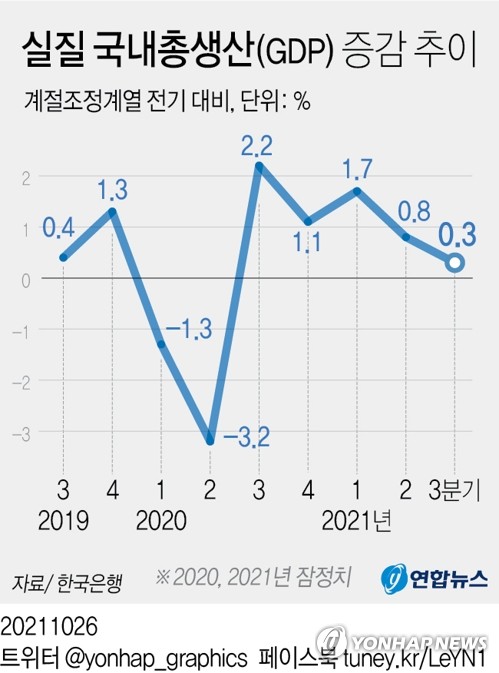 코로나·공급차질에 3분기 경제성장률 0.3%…올해 4% '빨간불'(종합)