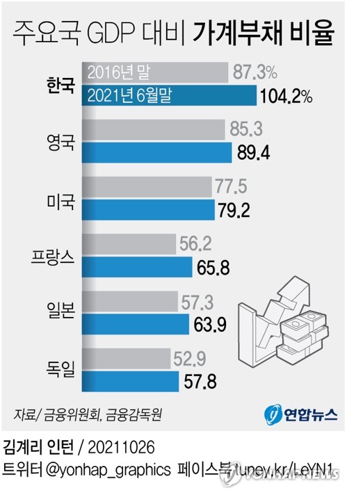 금융위원장 "가계부채 위험 심화…필요하면 추가 대책 강구"(종합2보)