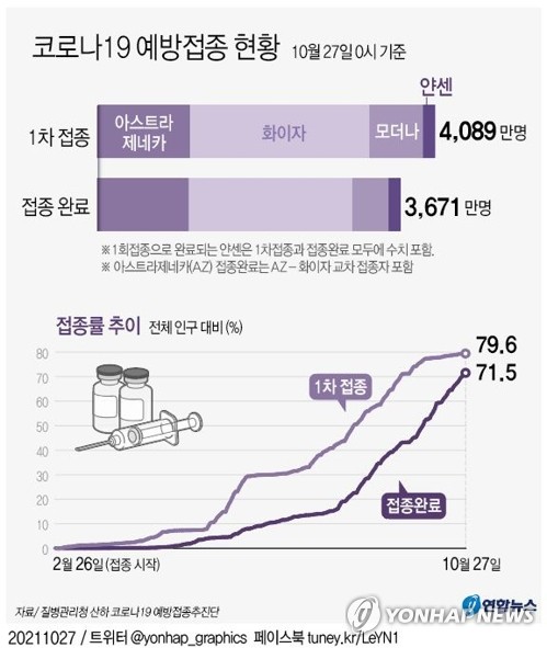 접종완료율 71.5%…내일 부스터샷 확대 계획 발표(종합)