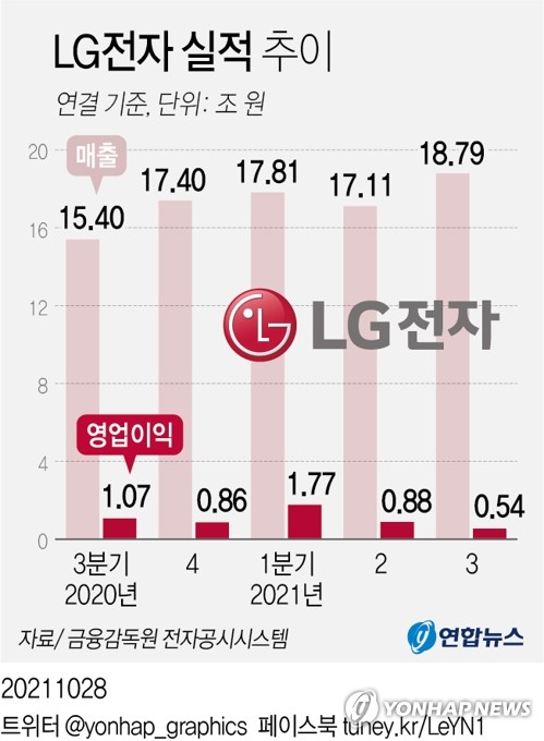 LG전자, 가전·TV 호조에 3분기 매출 역대 최대…18조원 첫 돌파(종합)