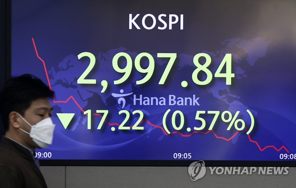 코스피 장 초반 하락세…다시 3,000선 아래로(종합)