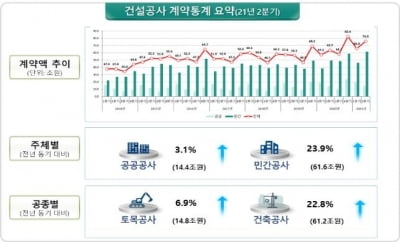 2분기 건설공사 계약액 76조원…작년 동기 대비 19%↑