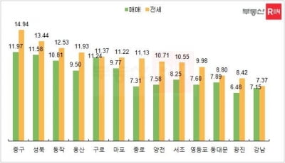 "서울 13개구 전셋값 상승률이 매매가 상승률보다 높아"