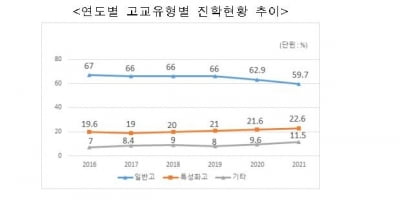 전문대 진학 학생 중 특성화고 출신 23%…일반고 출신은 감소