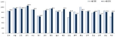 지방 아파트 분양 기대감 소폭 상승…세종은 92.3으로 '껑충'