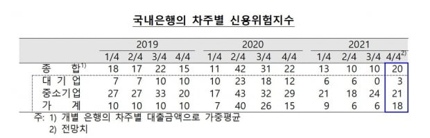 은행들 "4분기 가계 신용위험 커질 것…대출 더 깐깐하게"