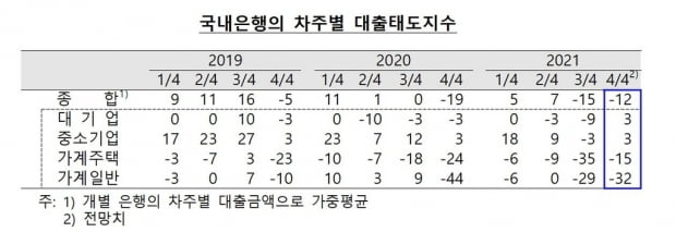 은행들 "4분기 가계 신용위험 커질 것…대출 더 깐깐하게"