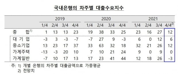 은행들 "4분기 가계 신용위험 커질 것…대출 더 깐깐하게"