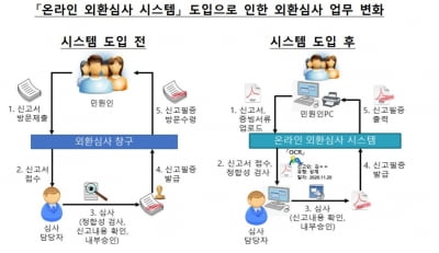 다음 달부터 한국은행 외환심사도 온라인으로 받는다