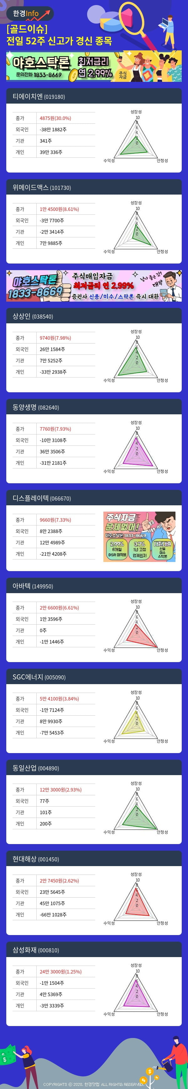 [골드이슈] 전일 52주 신고가 경신 종목