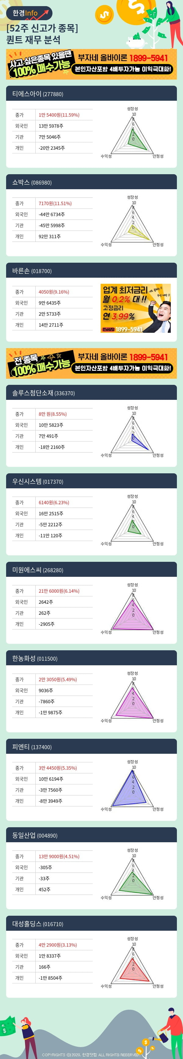 [핫클릭]52주 신고가 종목의 재무 상태는? 티에스아이, 쇼박스 등