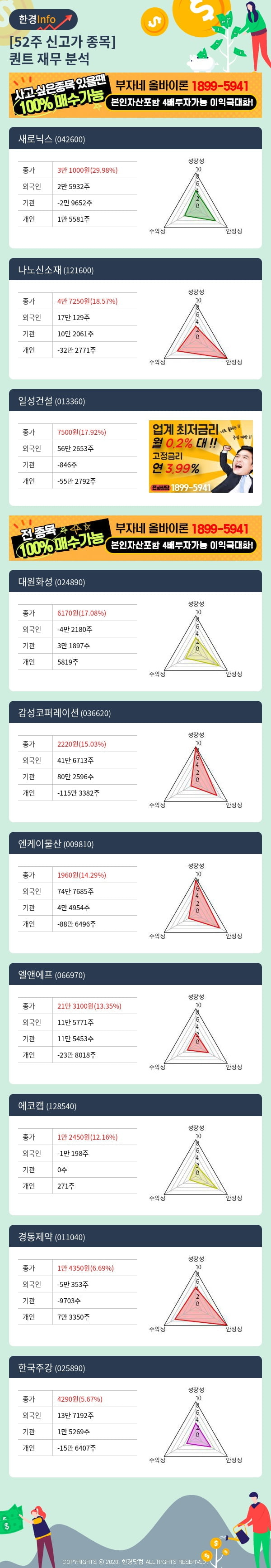 [핫클릭]52주 신고가 종목의 재무 상태는? 새로닉스, 나노신소재 등