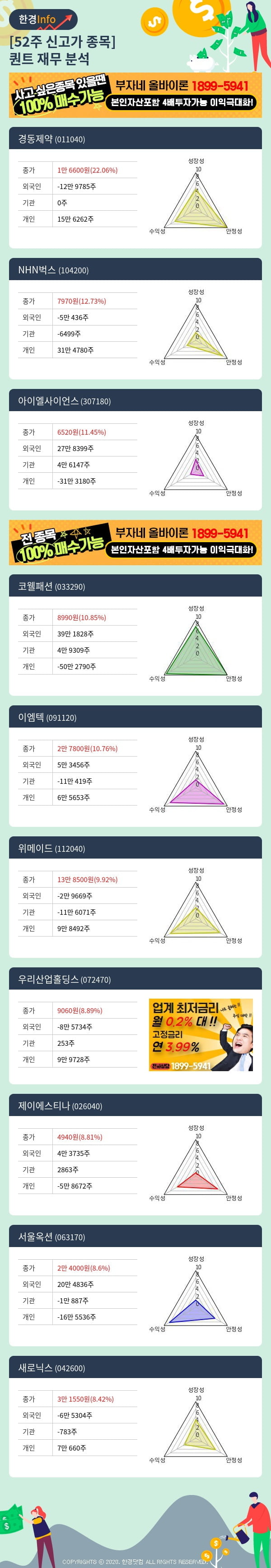 [핫클릭]52주 신고가 종목의 재무 상태는? 경동제약, NHN벅스 등