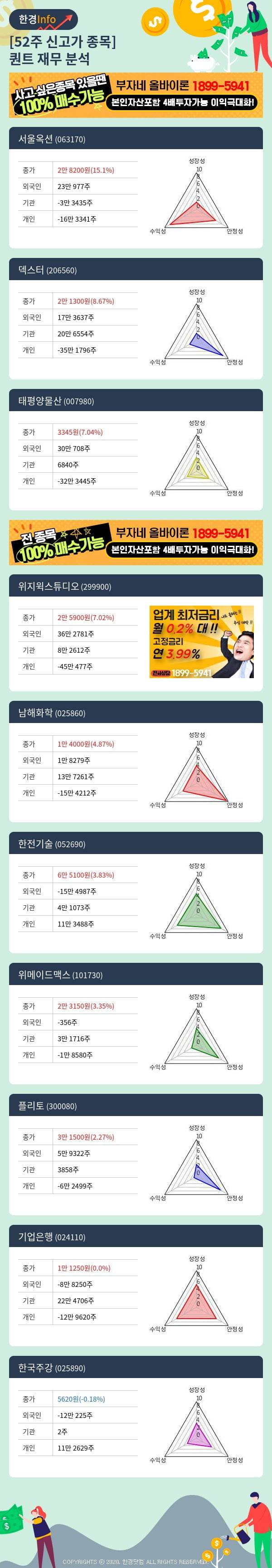 [핫클릭]52주 신고가 종목의 재무 상태는? 서울옥션, 덱스터 등