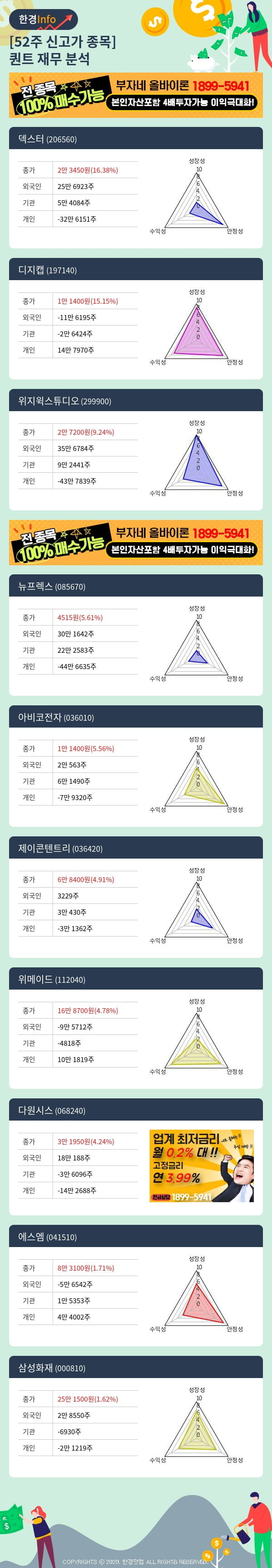 [핫클릭]52주 신고가 종목의 재무 상태는? 덱스터, 디지캡 등