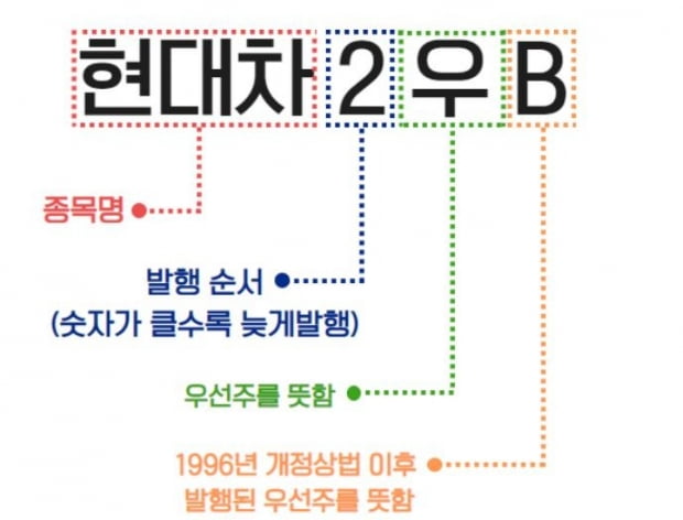 외국인들이 삼성전자 보통주보다 우선주 선호하는 이유 [조재영의 투자스토리]