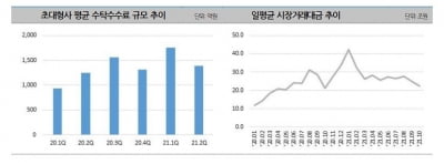 증시 열기 꺾이자…해외 대체 투자 고민 깊어지는 초대형 증권사