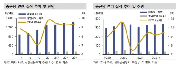 “종근당, 연구비 증가로 마진 감소…R&D 성과 중요”