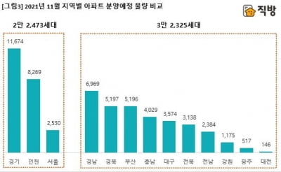 11월 5만4789가구 분양…올해 월간 최대 물량