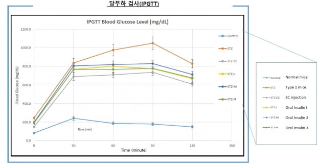 경구용 인슐린 SCD0503의 당부하검사(IPGTT) 결과. 자료=삼천당제약 IR북