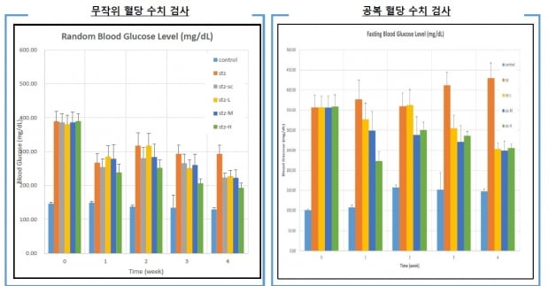 경구용 인슐린 SCD0503의  4주간 무작위 혈당(왼쪽) 및 공복 혈당(오른쪽) 검사 결과. 자료=삼천당제약 IR북